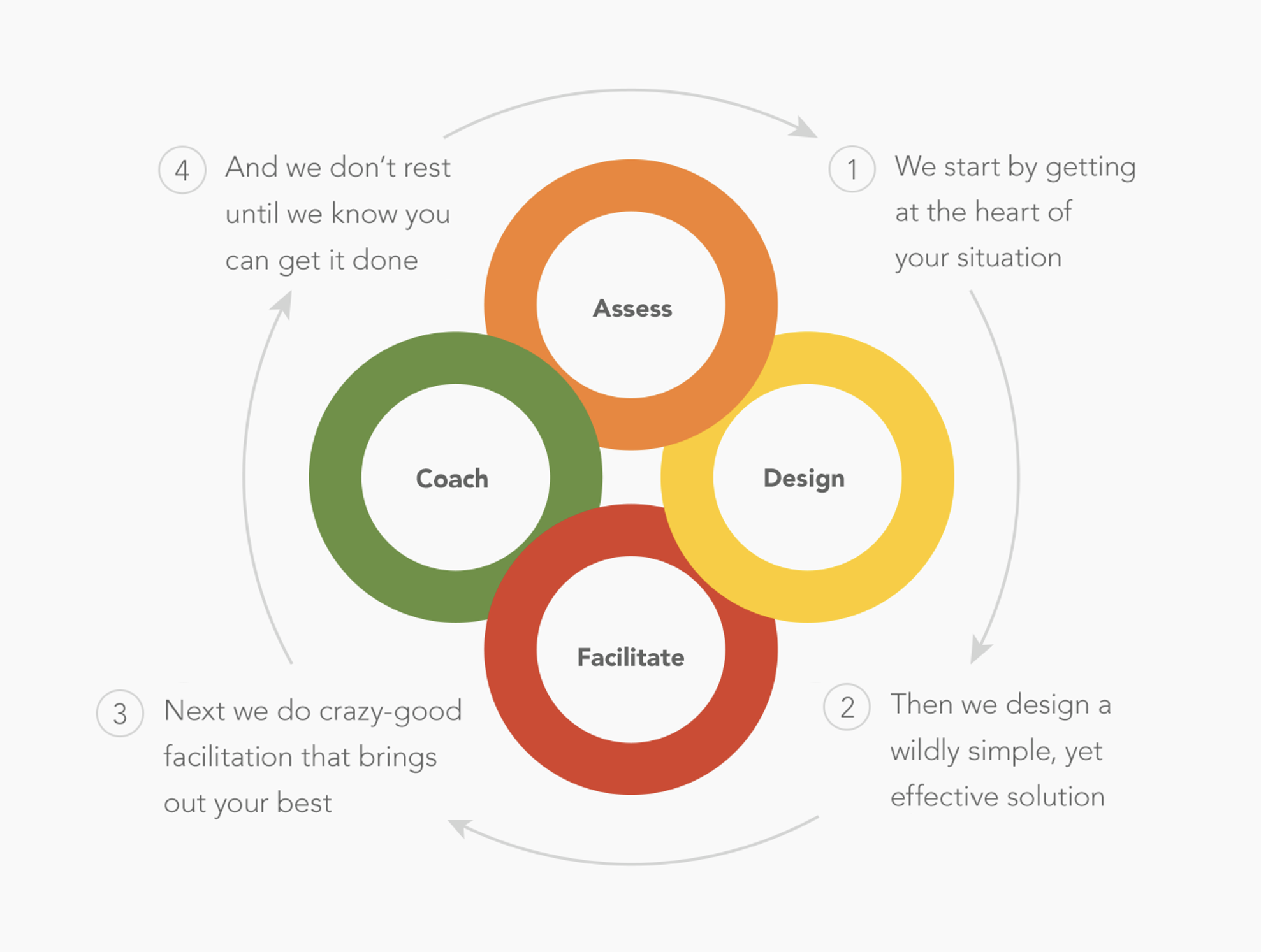 how we work chart